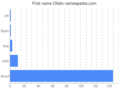 Given name Olidio