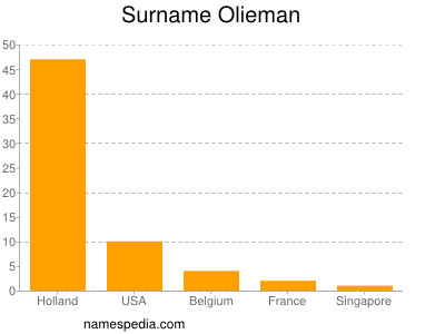Surname Olieman