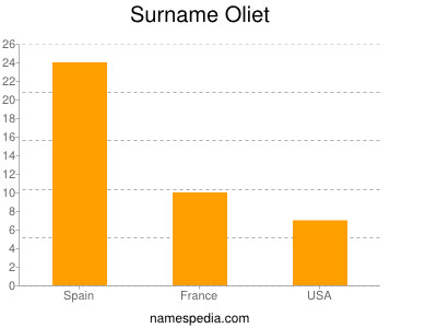 Surname Oliet