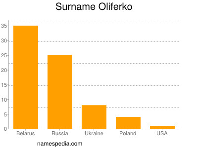 Surname Oliferko