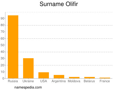 Surname Olifir