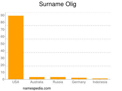 Surname Olig