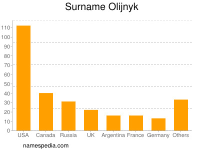 Surname Olijnyk