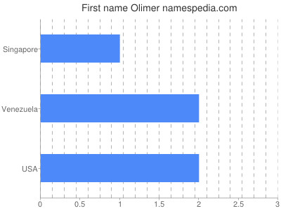 Given name Olimer
