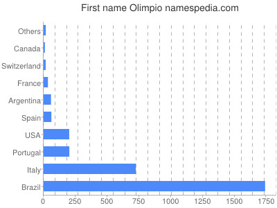 Given name Olimpio