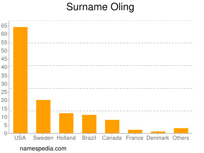 Surname Oling