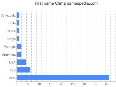 Given name Olinta
