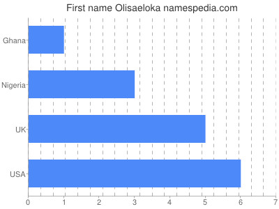 Given name Olisaeloka