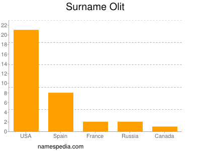 Surname Olit