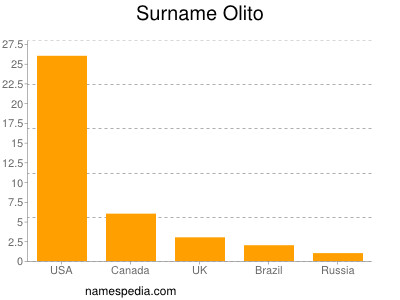 Surname Olito