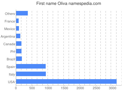 Given name Oliva