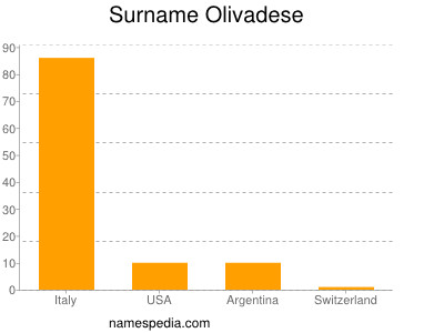 Surname Olivadese