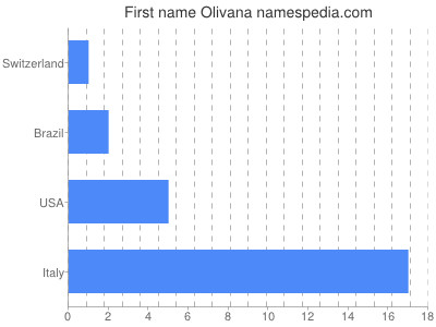 Given name Olivana
