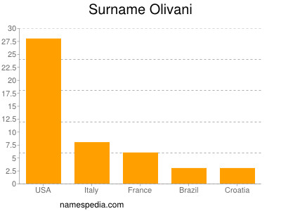 Surname Olivani