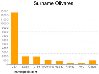 Surname Olivares