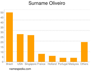 Surname Oliveiro