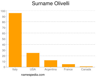 Surname Olivelli