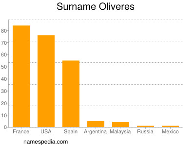 Surname Oliveres