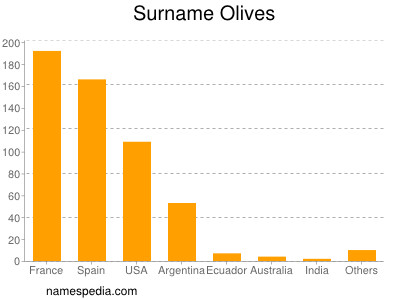Surname Olives