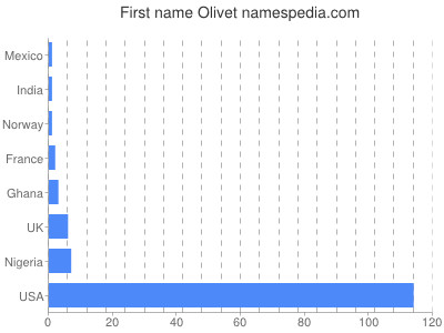 Given name Olivet
