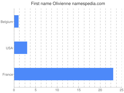 Given name Olivienne