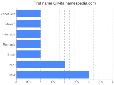 Given name Olivita