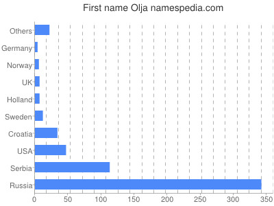 Given name Olja
