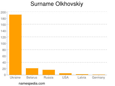Surname Olkhovskiy