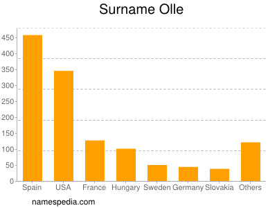 Surname Olle