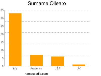 Surname Ollearo