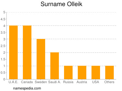 Surname Olleik