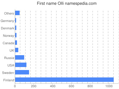 Given name Olli