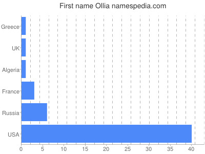Given name Ollia