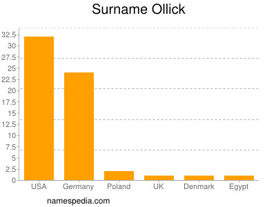 Surname Ollick