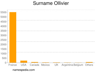 Surname Ollivier