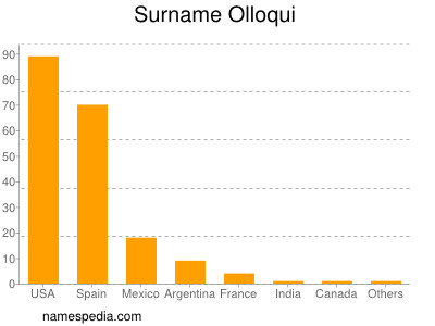 Surname Olloqui