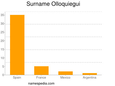 Surname Olloquiegui