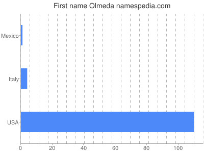 Given name Olmeda