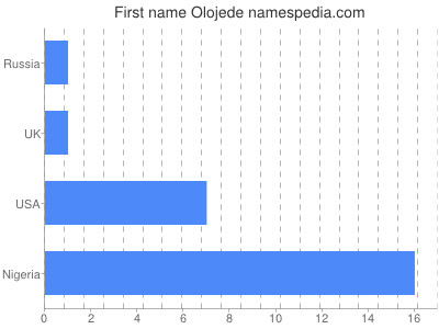 Given name Olojede
