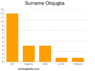 Surname Olojugba