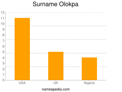 Surname Olokpa
