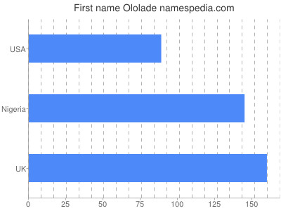 Given name Ololade