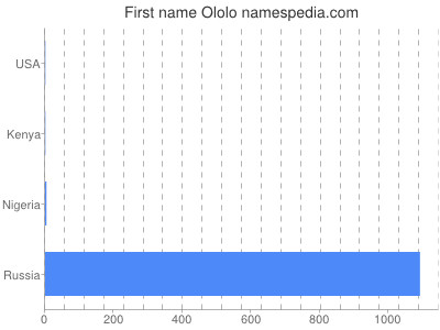 Given name Ololo