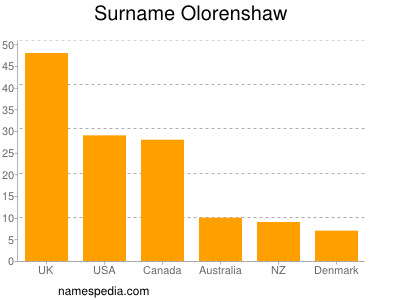 Surname Olorenshaw