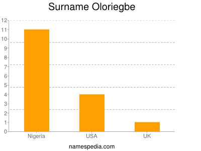 Surname Oloriegbe