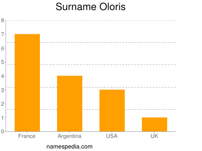 Surname Oloris