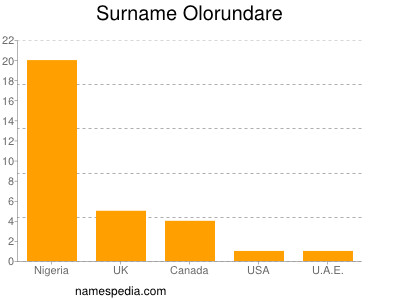 Surname Olorundare