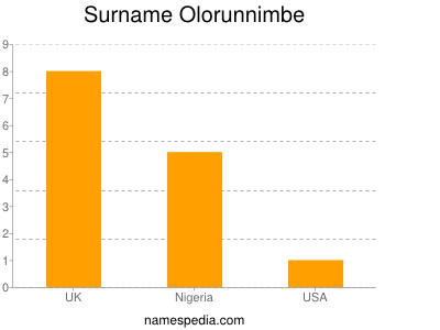 Surname Olorunnimbe