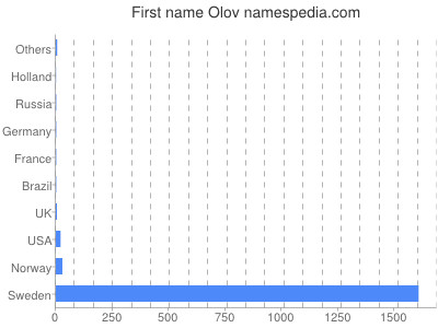 Given name Olov