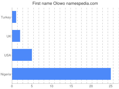 Given name Olowo